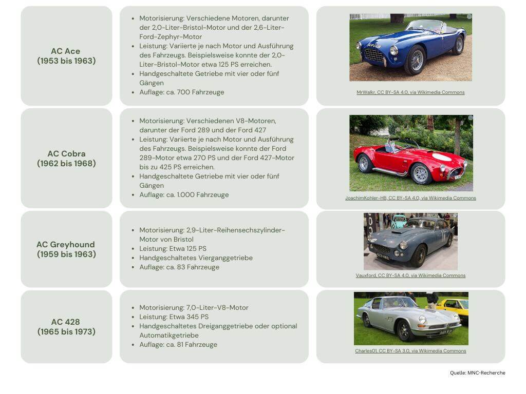 Leistungsdaten ausgewählter AC Cars Oldtimer im Vergleich