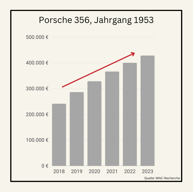 Porsche Oldtimer - Wertentwicklung Porsche 356, Jg. 1953